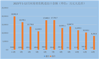 出口增速快：河南省2023年农机进出口金额对比悬殊